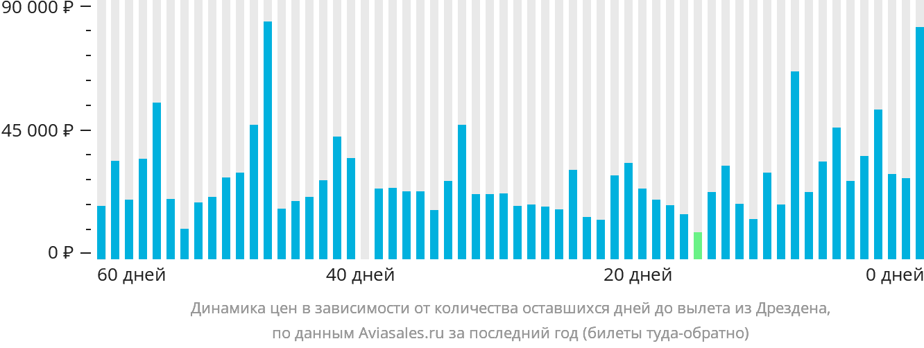 Динамика цен в зависимости от количества оставшихся дней до вылета из Дрездена