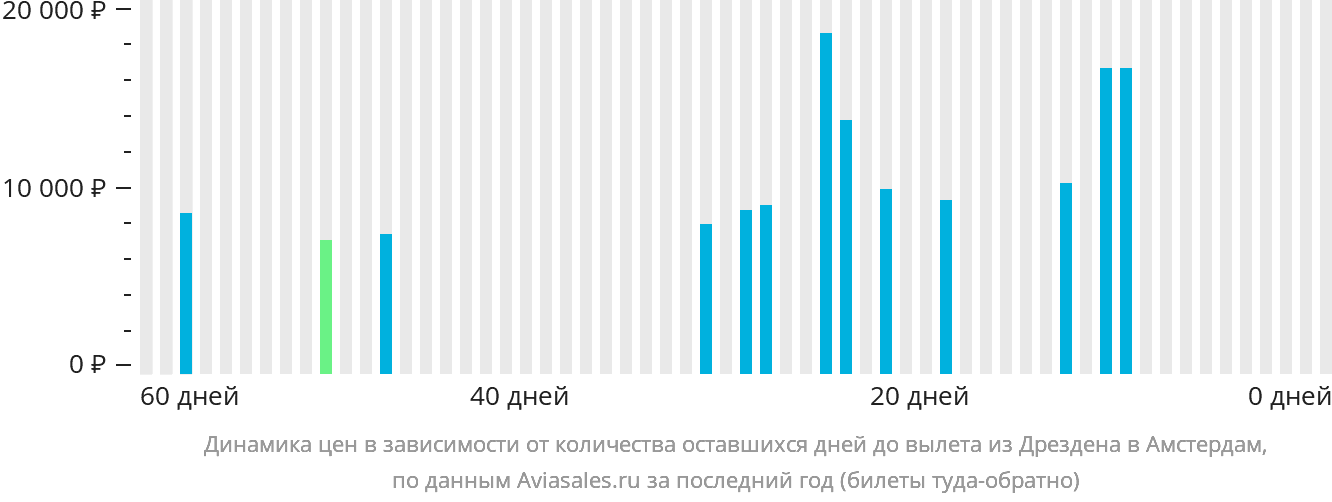 Динамика цен в зависимости от количества оставшихся дней до вылета из Дрездена в Амстердам