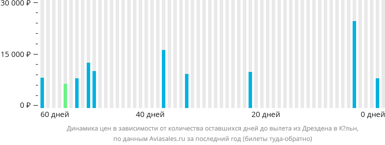 Динамика цен в зависимости от количества оставшихся дней до вылета из Дрездена в Кёльн