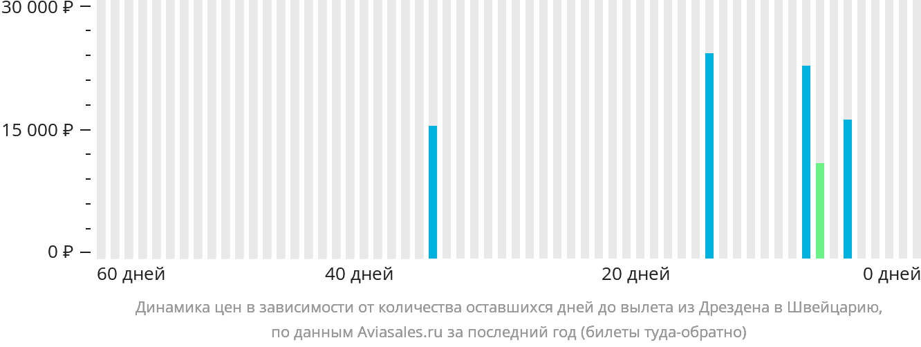 Динамика цен в зависимости от количества оставшихся дней до вылета из Дрездена в Швейцарию