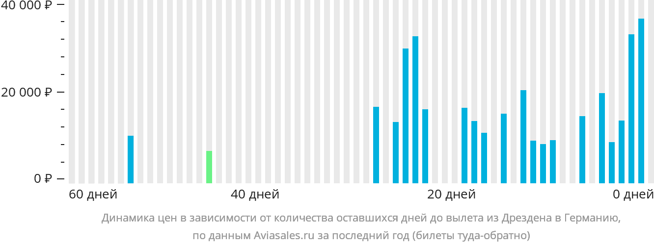 Динамика цен в зависимости от количества оставшихся дней до вылета из Дрездена в Германию