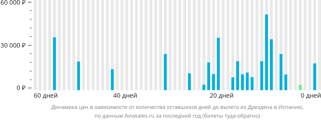 Динамика цен в зависимости от количества оставшихся дней до вылета из Дрездена в Испанию