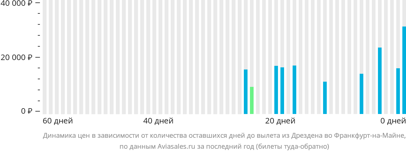 Динамика цен в зависимости от количества оставшихся дней до вылета из Дрездена во Франкфурт-на-Майне