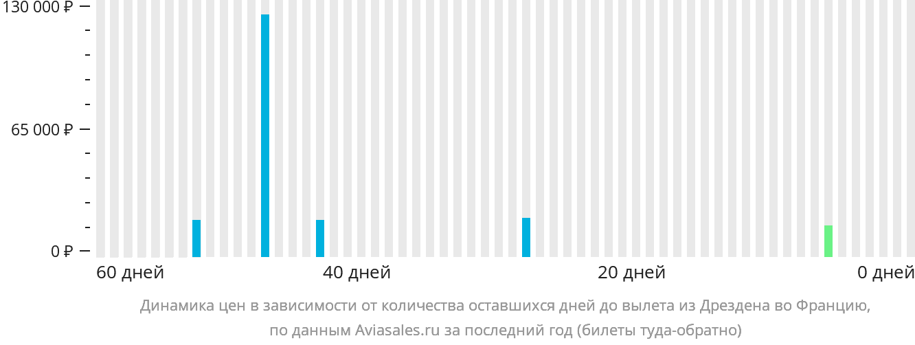 Динамика цен в зависимости от количества оставшихся дней до вылета из Дрездена во Францию