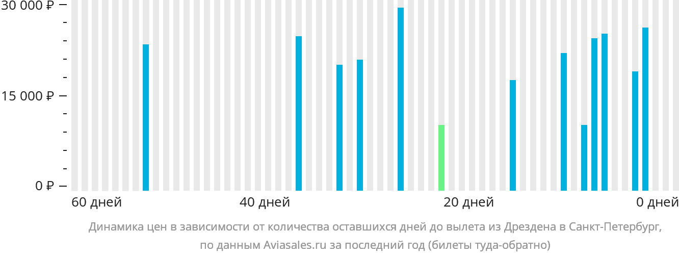 Динамика цен в зависимости от количества оставшихся дней до вылета из Дрездена в Санкт-Петербург
