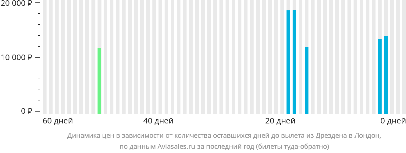 Динамика цен в зависимости от количества оставшихся дней до вылета из Дрездена в Лондон