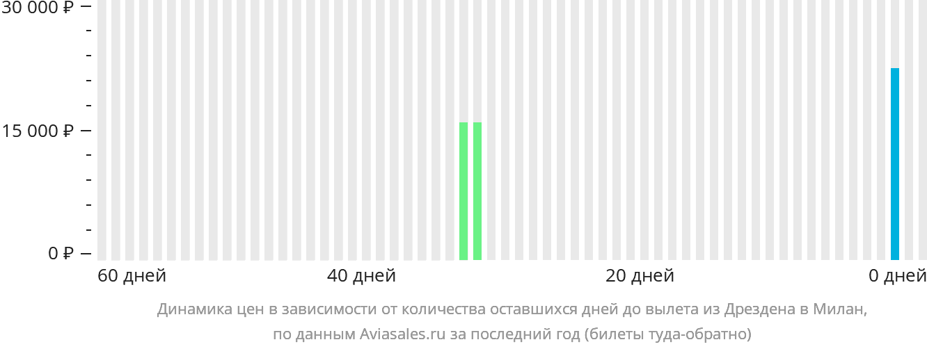 Динамика цен в зависимости от количества оставшихся дней до вылета из Дрездена в Милан