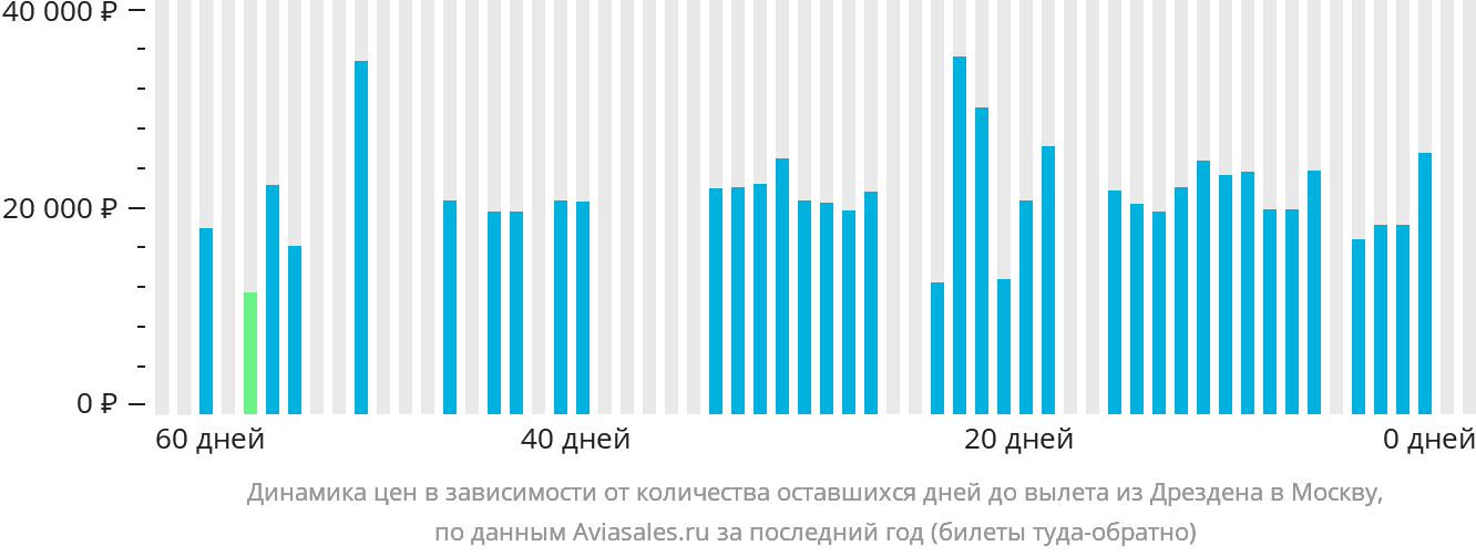 Динамика цен в зависимости от количества оставшихся дней до вылета из Дрездена в Москву