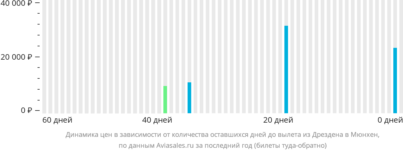 Динамика цен в зависимости от количества оставшихся дней до вылета из Дрездена в Мюнхен