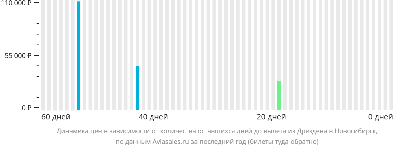 Динамика цен в зависимости от количества оставшихся дней до вылета из Дрездена в Новосибирск
