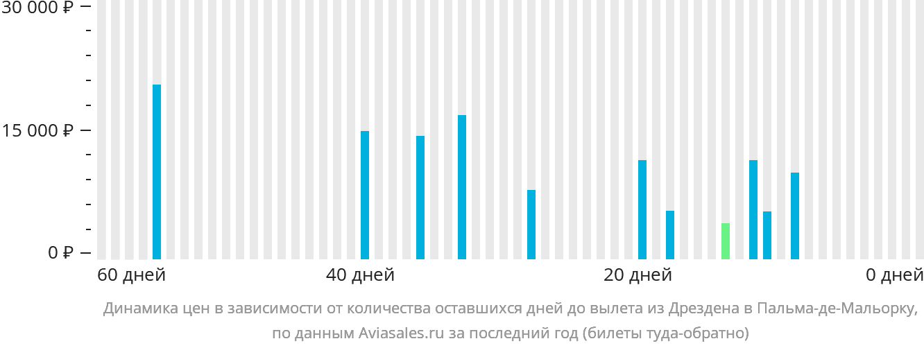 Динамика цен в зависимости от количества оставшихся дней до вылета из Дрездена в Пальма-де-Майорку
