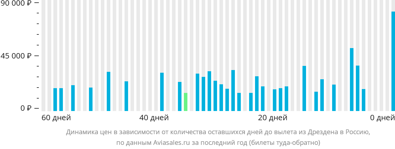 Динамика цен в зависимости от количества оставшихся дней до вылета из Дрездена в Россию