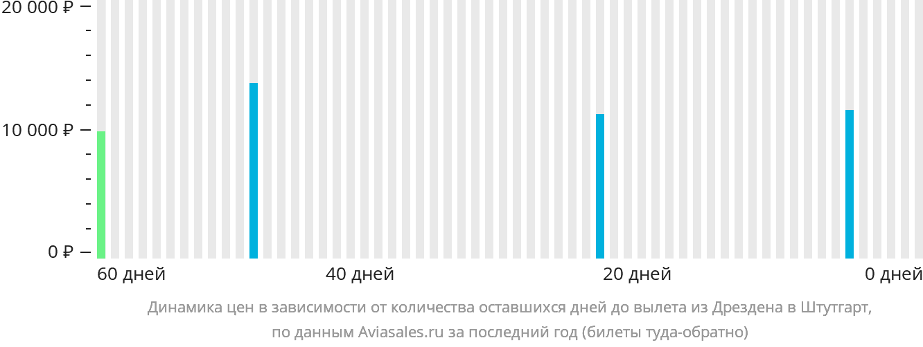 Динамика цен в зависимости от количества оставшихся дней до вылета из Дрездена в Штутгарт