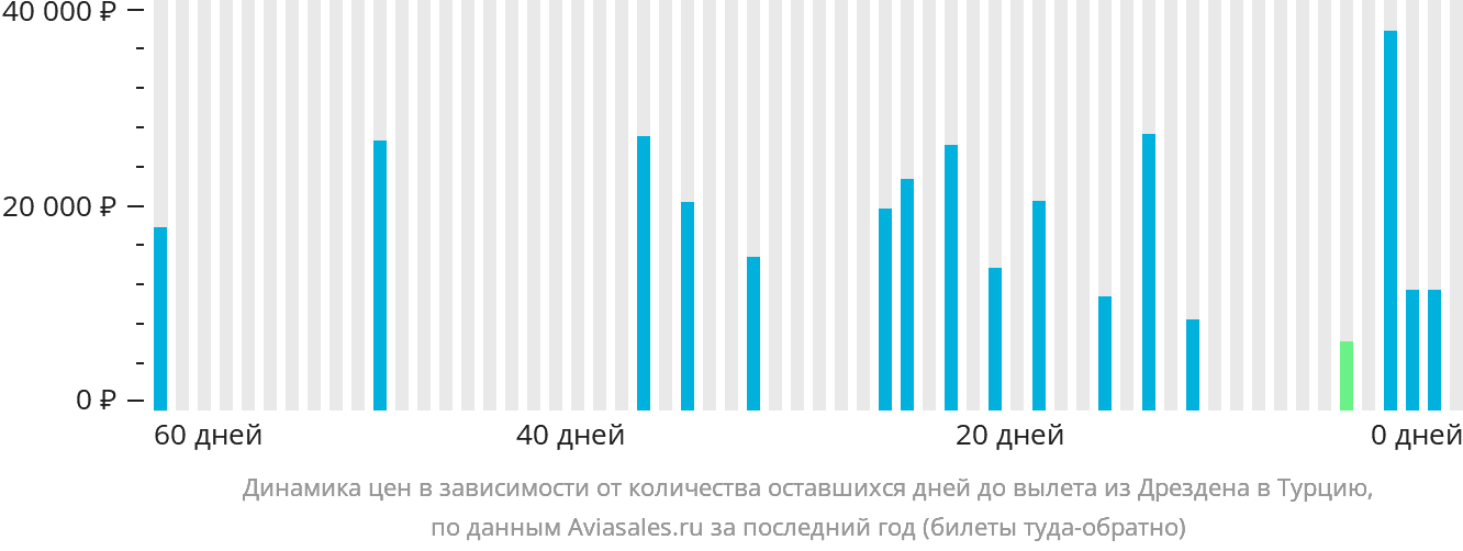 Динамика цен в зависимости от количества оставшихся дней до вылета из Дрездена в Турцию
