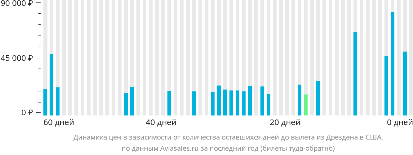 Динамика цен в зависимости от количества оставшихся дней до вылета из Дрездена в США