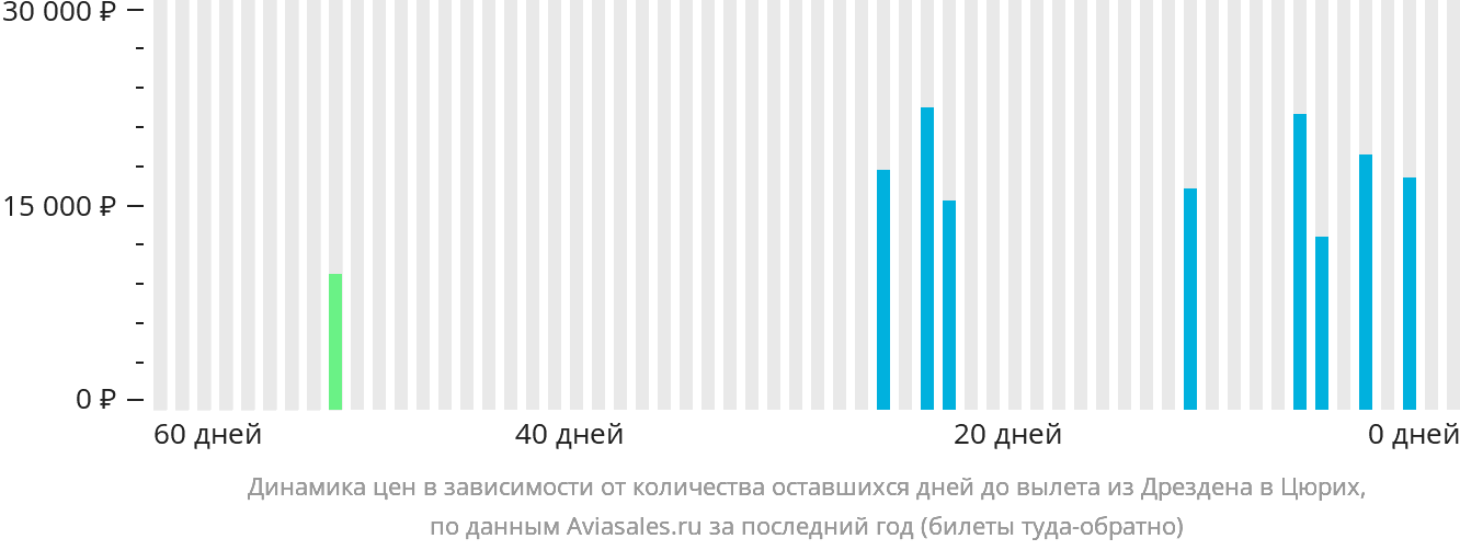 Динамика цен в зависимости от количества оставшихся дней до вылета из Дрездена в Цюрих