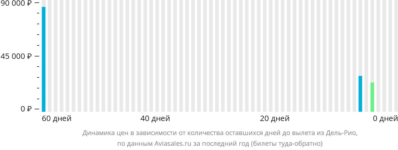 Динамика цен в зависимости от количества оставшихся дней до вылета из Дель-Рио