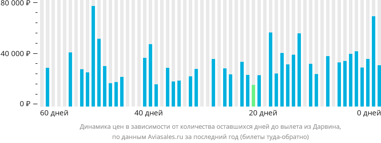 Динамика цен в зависимости от количества оставшихся дней до вылета из Дарвина