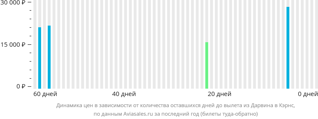 Динамика цен в зависимости от количества оставшихся дней до вылета из Дарвина в Кэрнс