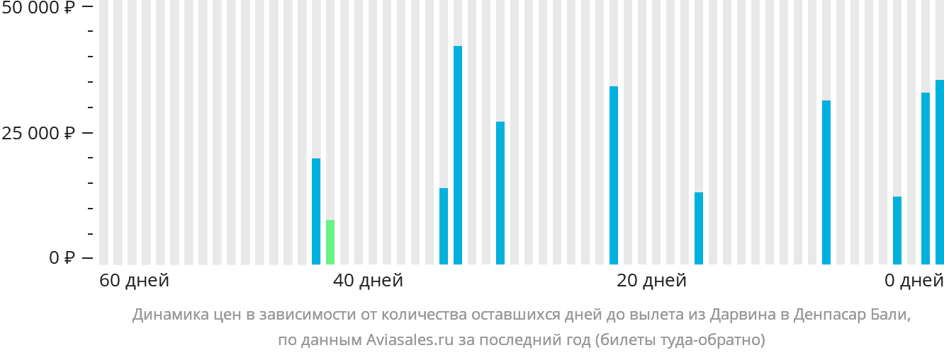 Динамика цен в зависимости от количества оставшихся дней до вылета из Дарвина в Денпасар (Бали)