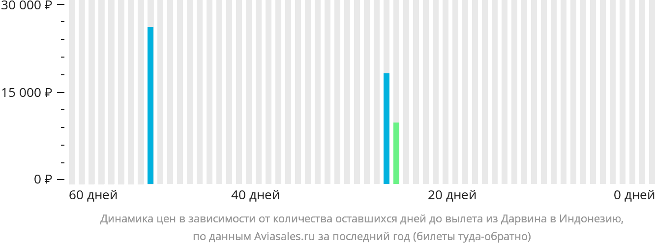 Динамика цен в зависимости от количества оставшихся дней до вылета из Дарвина в Индонезию