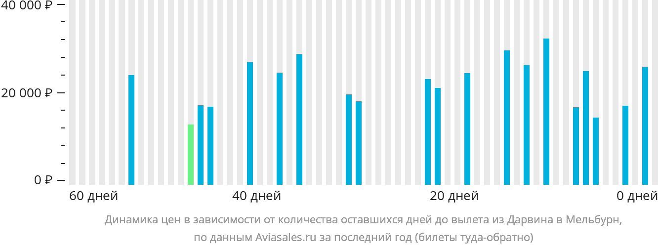 Динамика цен в зависимости от количества оставшихся дней до вылета из Дарвина в Мельбурн