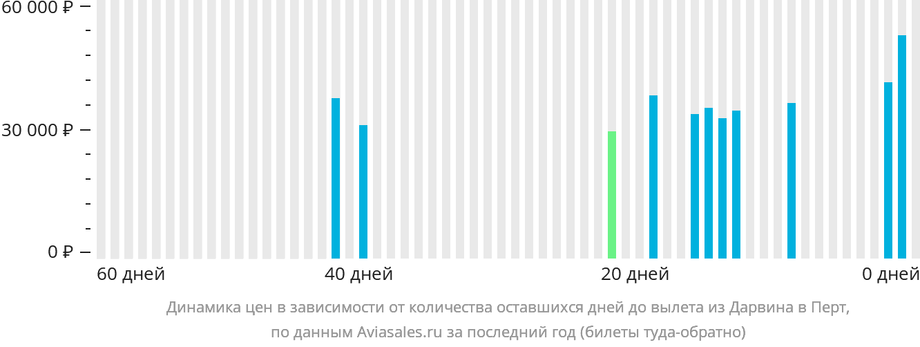 Динамика цен в зависимости от количества оставшихся дней до вылета из Дарвина в Перт