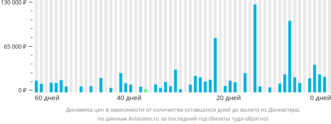 Динамика цен в зависимости от количества оставшихся дней до вылета из Донкастера