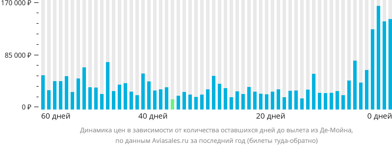 Динамика цен в зависимости от количества оставшихся дней до вылета из Де-Мойна