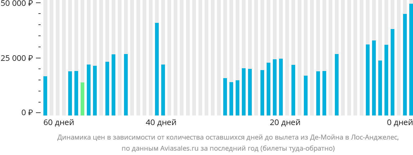 Динамика цен в зависимости от количества оставшихся дней до вылета из Де-Мойна в Лос-Анджелес