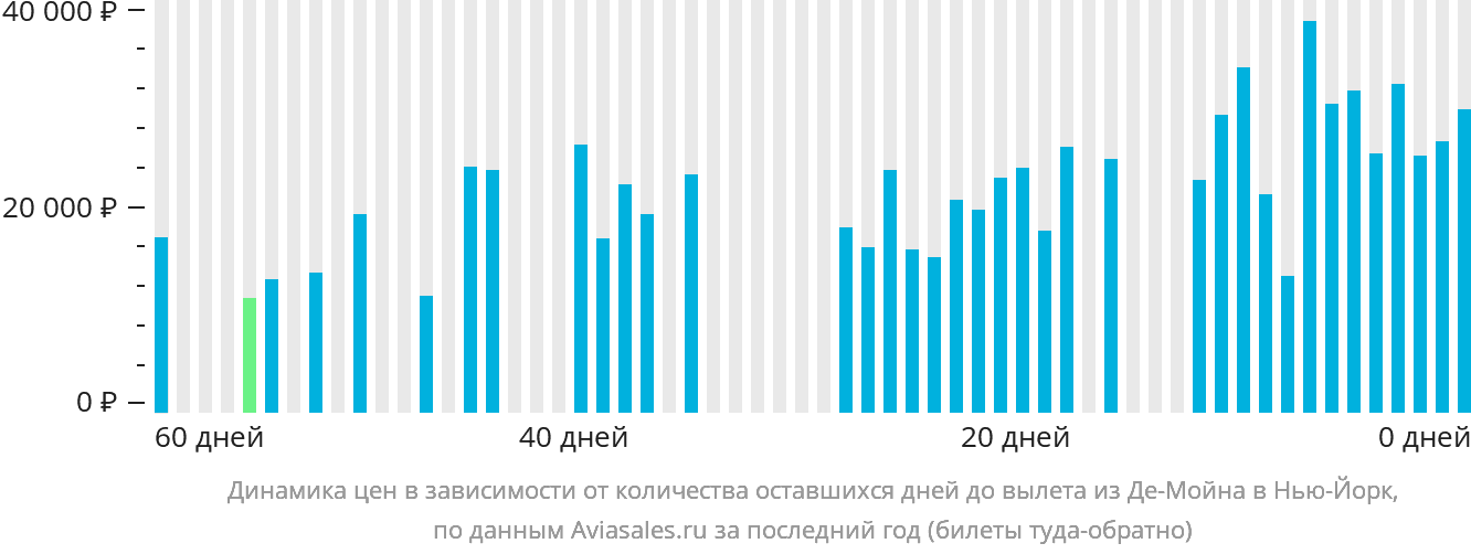 Динамика цен в зависимости от количества оставшихся дней до вылета из Де-Мойна в Нью-Йорк