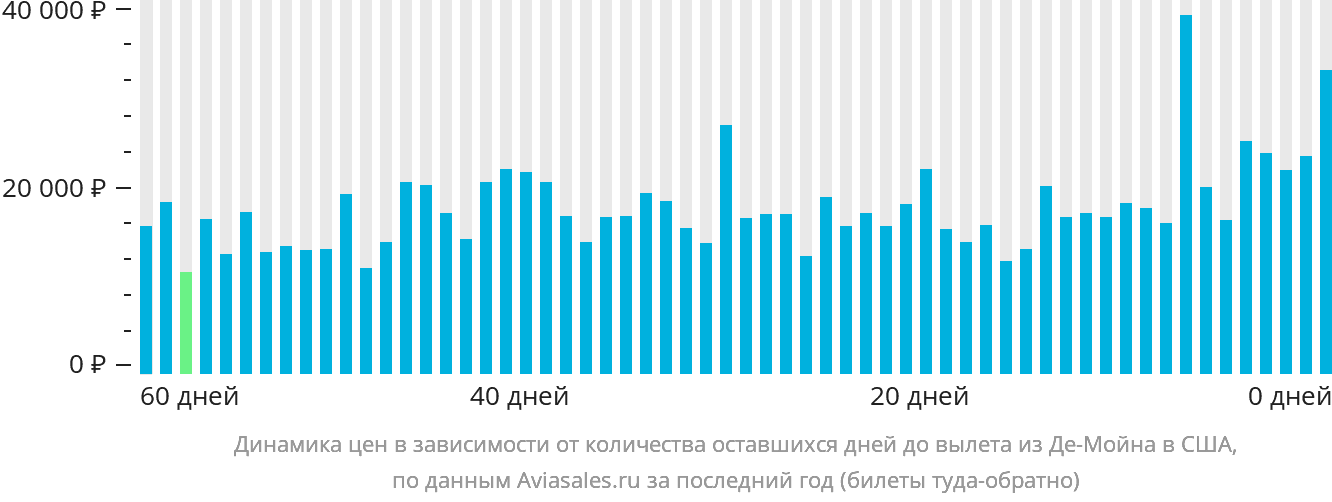 Динамика цен в зависимости от количества оставшихся дней до вылета из Де-Мойна в США