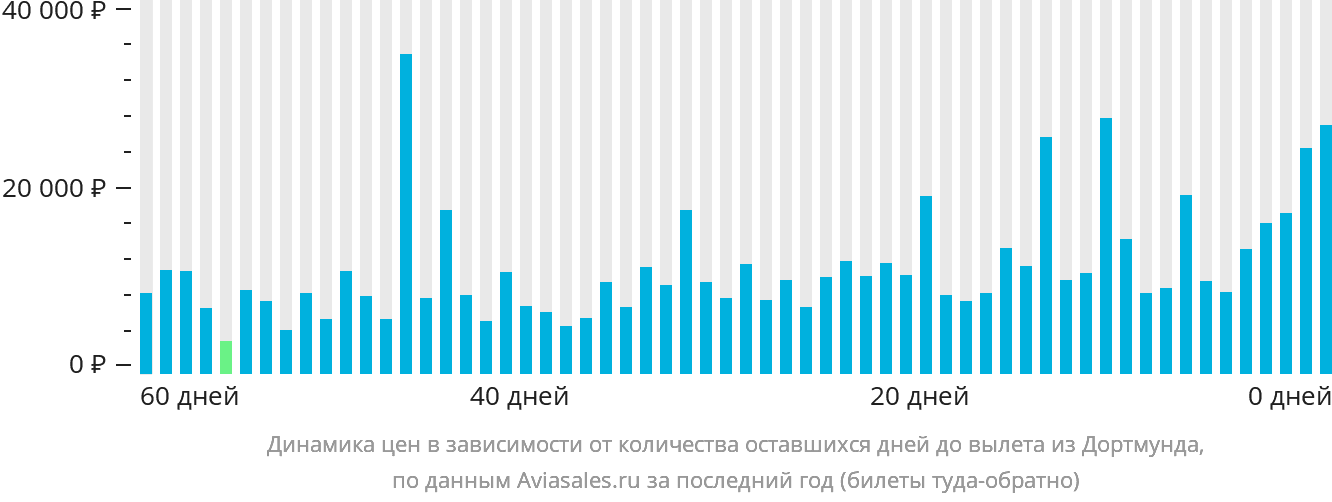 Динамика цен в зависимости от количества оставшихся дней до вылета из Дортмунда