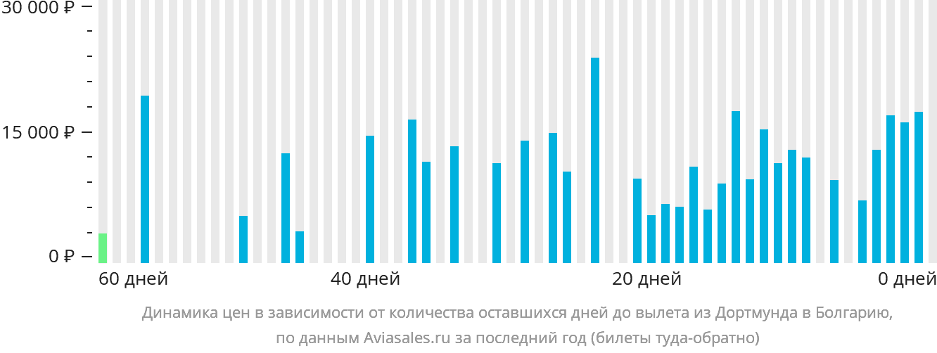 Динамика цен в зависимости от количества оставшихся дней до вылета из Дортмунда в Болгарию