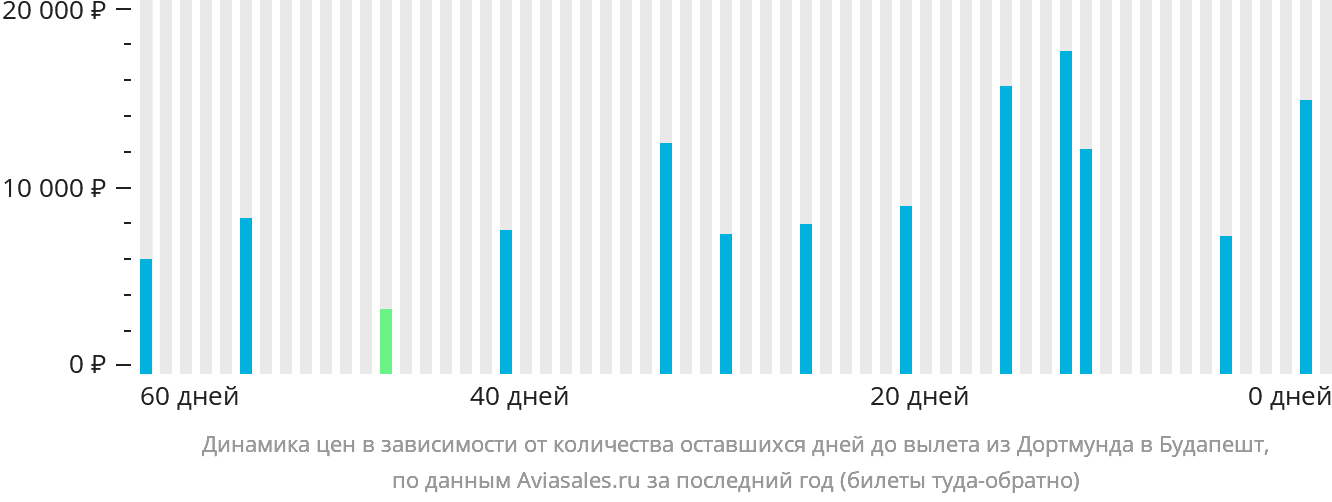 Динамика цен в зависимости от количества оставшихся дней до вылета из Дортмунда в Будапешт