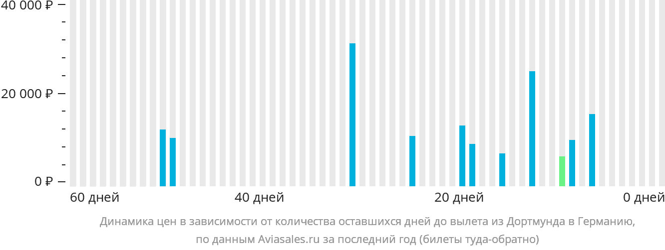Динамика цен в зависимости от количества оставшихся дней до вылета из Дортмунда в Германию