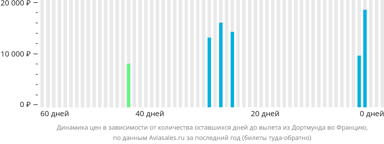 Динамика цен в зависимости от количества оставшихся дней до вылета из Дортмунда во Францию