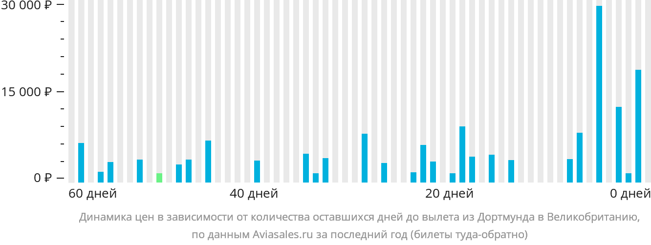 Динамика цен в зависимости от количества оставшихся дней до вылета из Дортмунда в Великобританию