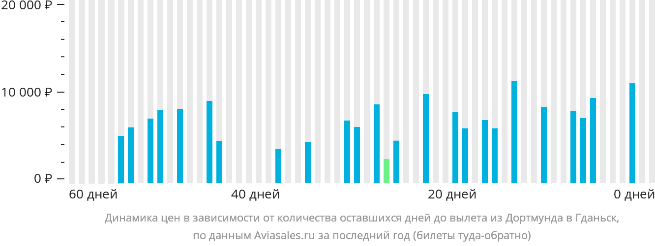 Динамика цен в зависимости от количества оставшихся дней до вылета из Дортмунда в Гданьск
