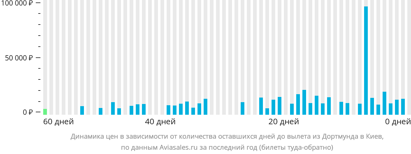 Динамика цен в зависимости от количества оставшихся дней до вылета из Дортмунда в Киев