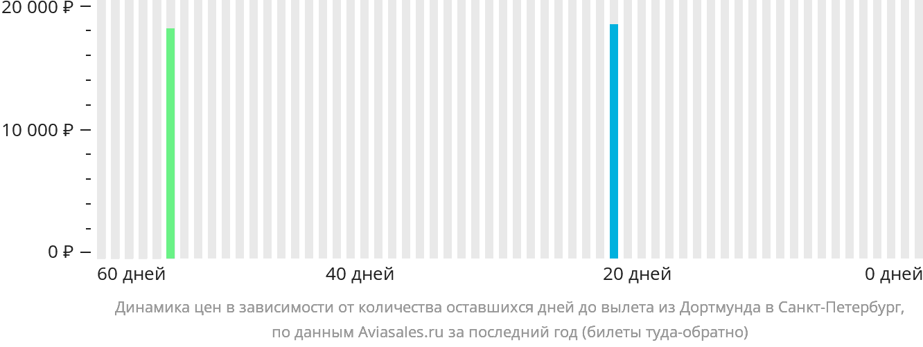 Динамика цен в зависимости от количества оставшихся дней до вылета из Дортмунда в Санкт-Петербург