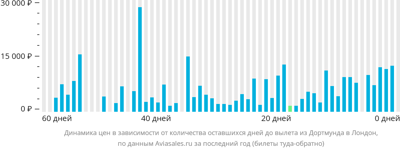 Динамика цен в зависимости от количества оставшихся дней до вылета из Дортмунда в Лондон
