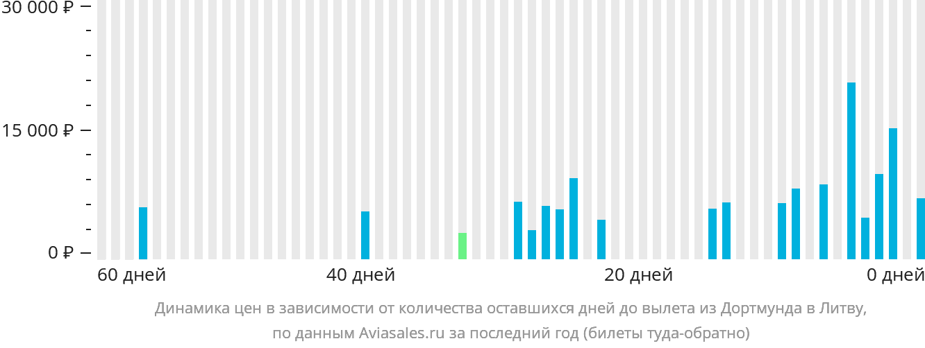 Динамика цен в зависимости от количества оставшихся дней до вылета из Дортмунда в Литву
