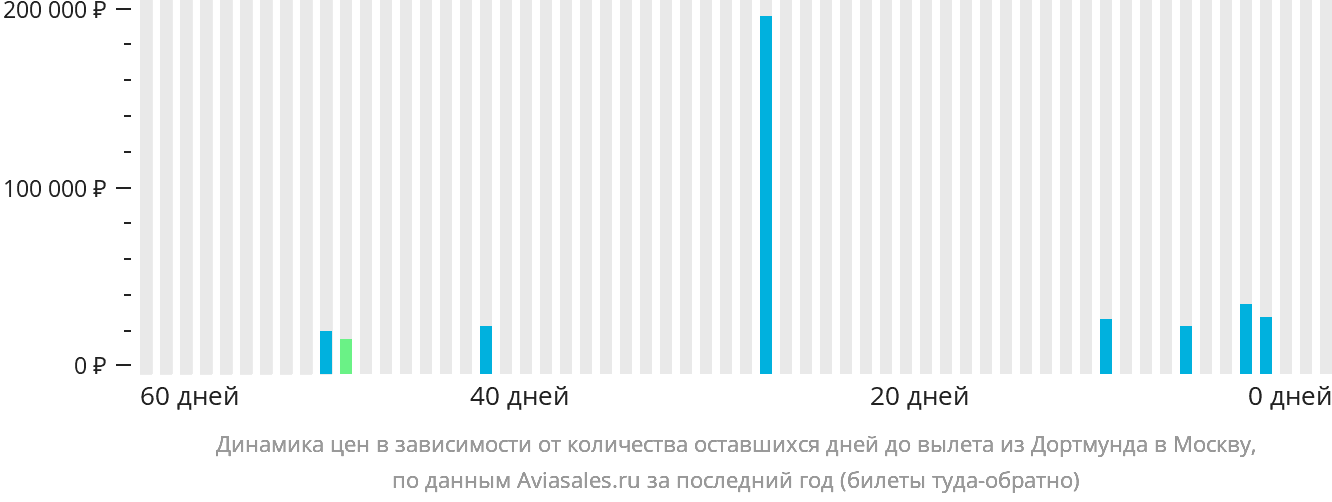 Динамика цен в зависимости от количества оставшихся дней до вылета из Дортмунда в Москву