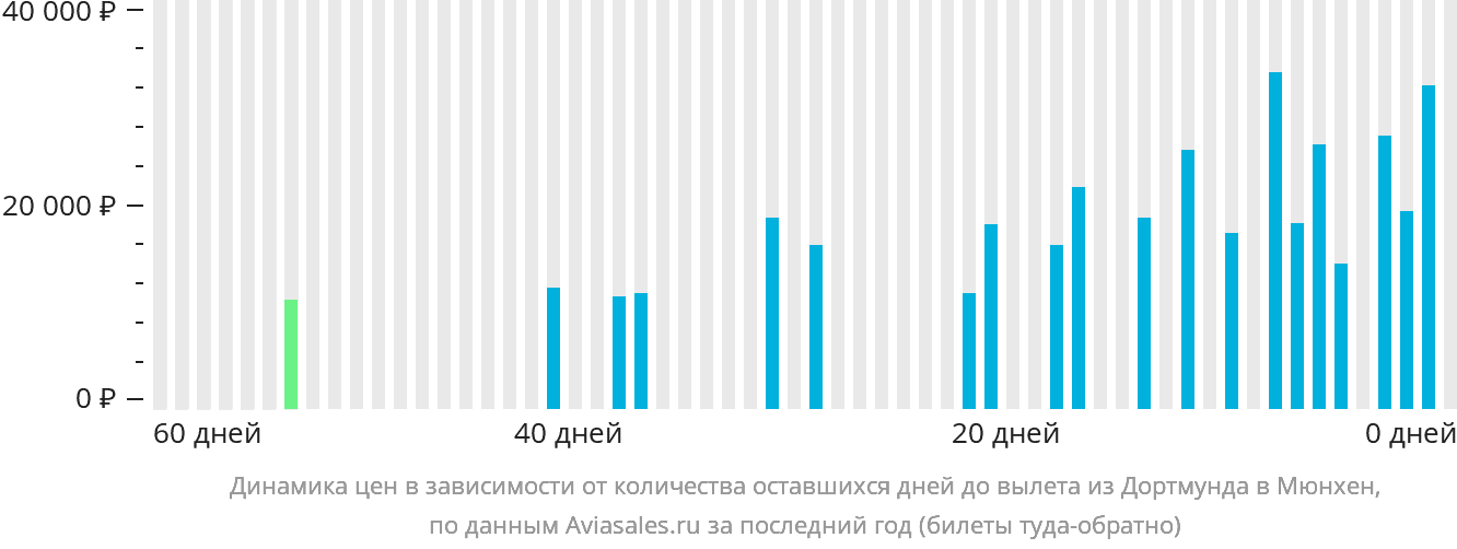 Динамика цен в зависимости от количества оставшихся дней до вылета из Дортмунда в Мюнхен