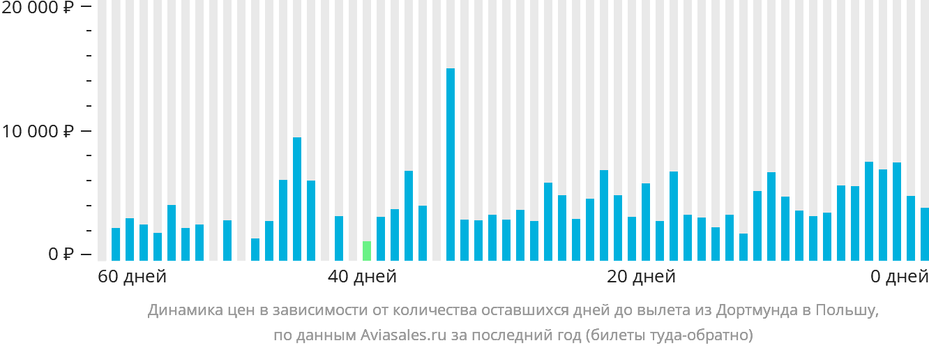 Динамика цен в зависимости от количества оставшихся дней до вылета из Дортмунда в Польшу
