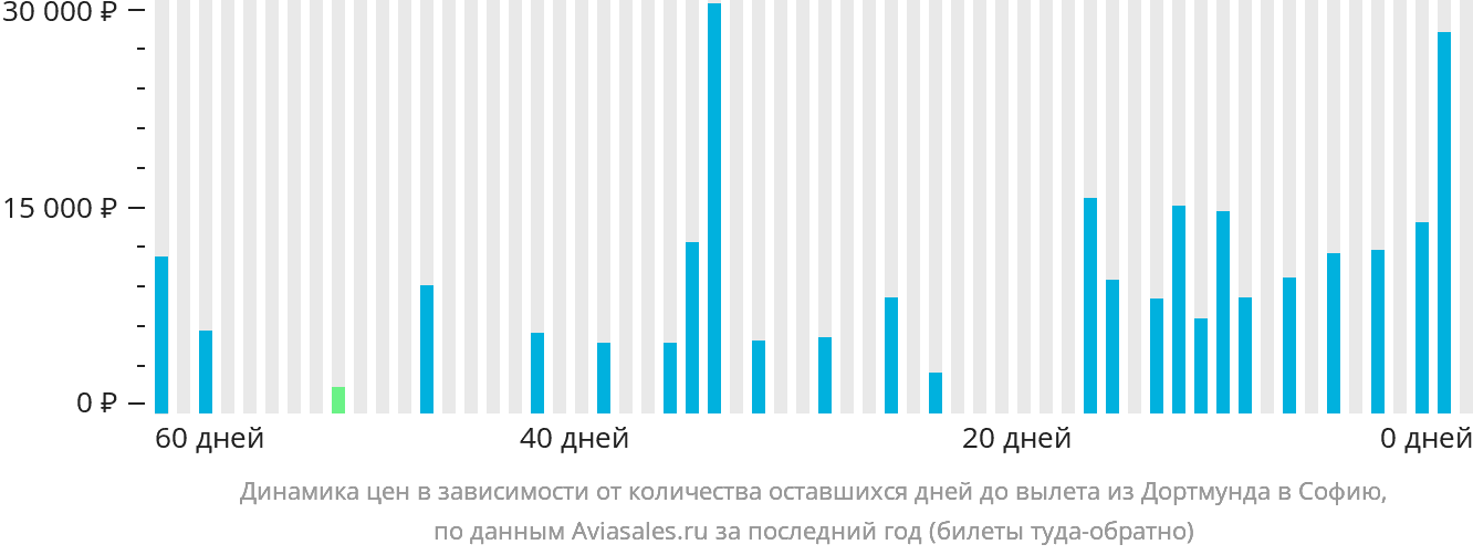 Динамика цен в зависимости от количества оставшихся дней до вылета из Дортмунда в Софию