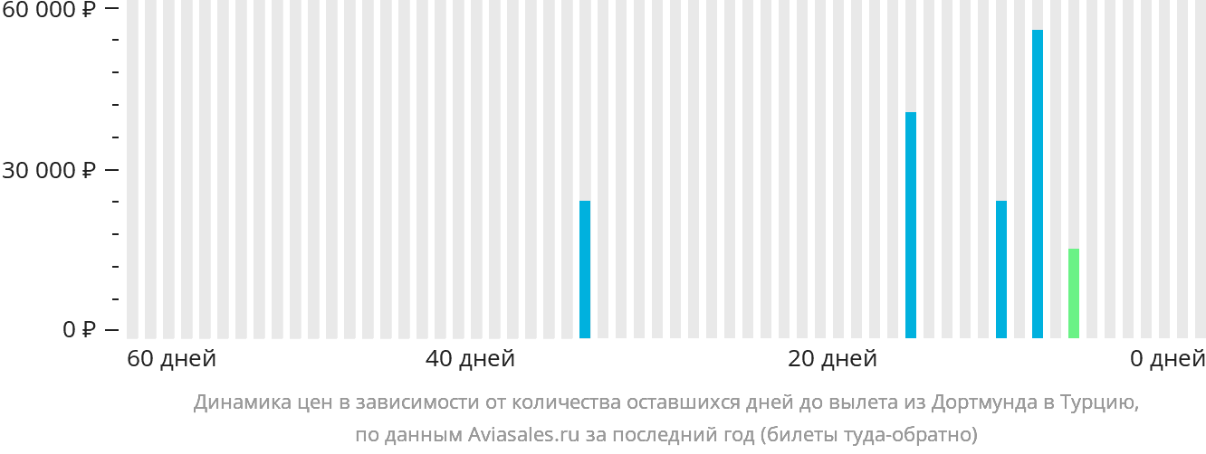 Динамика цен в зависимости от количества оставшихся дней до вылета из Дортмунда в Турцию