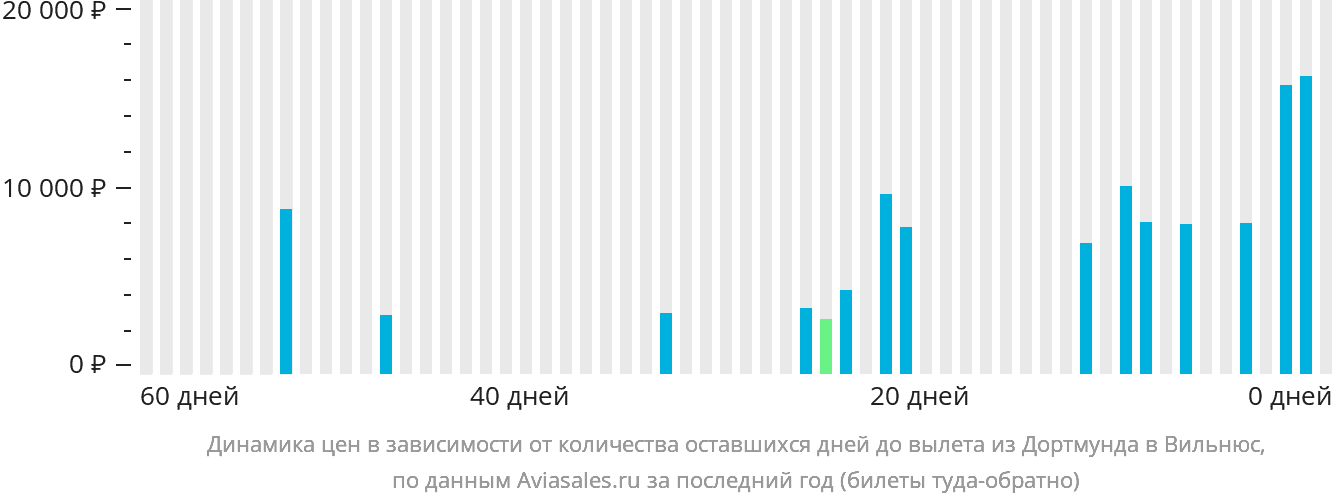Динамика цен в зависимости от количества оставшихся дней до вылета из Дортмунда в Вильнюс