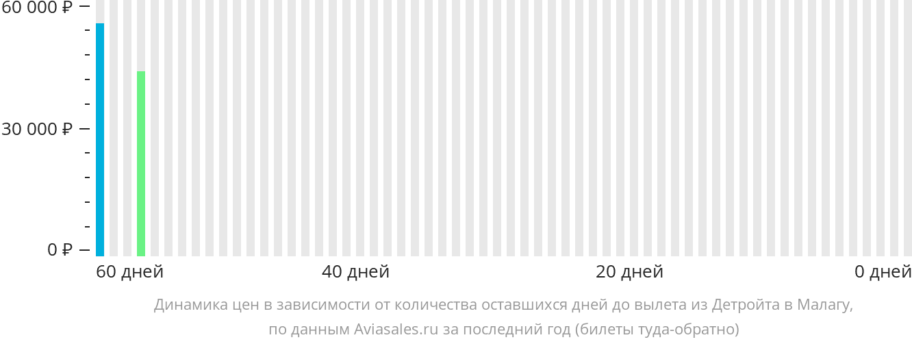 Динамика цен в зависимости от количества оставшихся дней до вылета из Детройта в Малагу